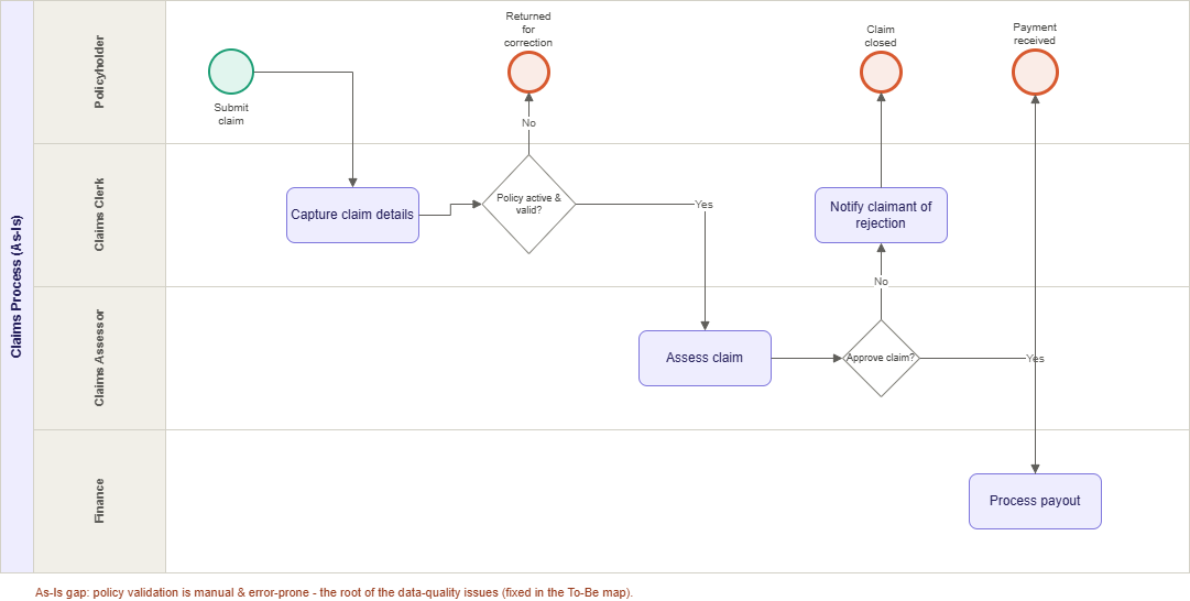 As-Is life-insurance claims process, BPMN swimlane diagram