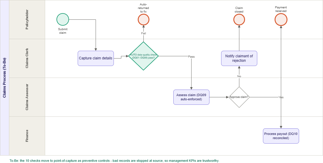 To-Be life-insurance claims process, BPMN swimlane diagram